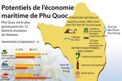 Potentiels de l’économie maritime de Phu Quoc