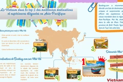 Le Vietnam dans le top 5 des meilleures destinations et expériences élégantes en Asie-Pacifique 