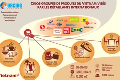 Cinqs groupes de produits du Vietnam visés par les détaillants internationaux 