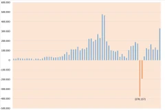 Le nombre de nouveaux comptes de titres ouverts en juin a atteint le troisième niveau le plus élevé jamais enregistré. 