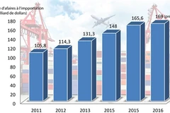 Le Vietnam importe à nouveau plus qu’elle n’exporte