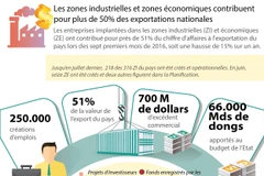 Les ZI et ZE contribuent pour plus de 50% des exportations nationales