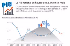 [Infographie] Le PIB national en hausse de 5,52% en six mois