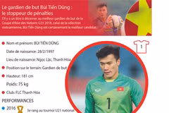 Le gardien de but Bùi Tiến Dũng : le stoppeur de pénalties