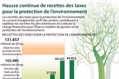 Hausse continue de recettes des taxes pour la protection de l’environnement