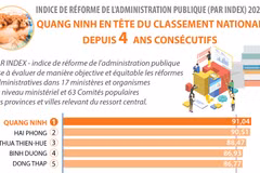 PAR INDEX: Quang Ninh en tête du classement national depuis 4 ans consécutifs 