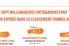 Sept milliardaires vietnamiens font leur entrée dans le classement Forbes 2022