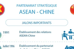 Partenariat stratégique ASEAN-Chine