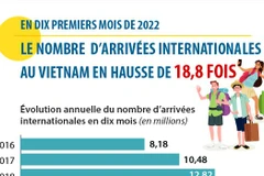 Le nombre d’arrivées internationales au Vietnam en hausse de 18,8 fois en dix mois