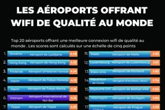 Les aéroports offrant wifi de qualité au monde