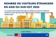 L'Asie du Sud-Est accueille un grand nombre de visiteurs étrangers en 2023