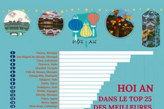Hoi An dans le top 25 des meilleures villes touristiques du monde en 2022