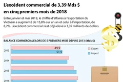 L’excédent commercial de 3,39 Mds $ en cinq premiers mois de 2018