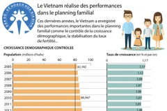 Le Vietnam réalise des performances dans le planning familial
