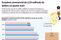 Excédent commercial de 3,39 milliards de dollars en quatre mois