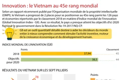 [Infographie] Innovation : le Vietnam au 45e rang mondial