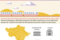 Construction de la ligne ferroviaire transnationale à grande vitesse après 2020