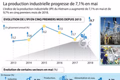 La production industrielle progresse de 7,1% en mai