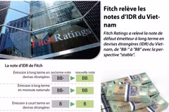 Fitch relève les notes d’IDR du Vietnam