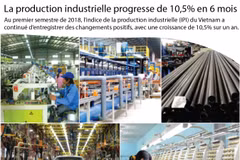 La production industrielle vietnamienne augmenté de 10,5% au 1er semestre