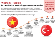 Vietnam - Turquie: la coopération au développement en expansion
