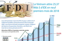 [Infographie] Le Vietnam attire 25,37 Mds $ d’IDE en neuf premiers mois de 2018