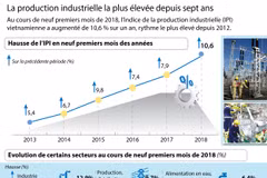 [Infographie] La production industrielle la plus élevée depuis sept ans