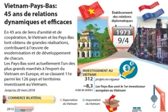 Vietnam-Pays-Bas: 45 ans de relations dynamiques et efficaces
