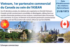 [Infographie] Vietnam, 1er partenaire commercial du Canada au sein de l’ASEAN