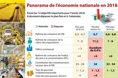 [Infographie] Panorama de l’économie nationale en 2018