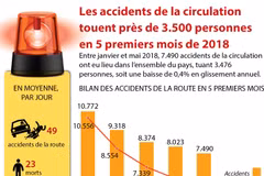 Les accidents de la circulation tuent près de 3.500 personnes en 5 mois