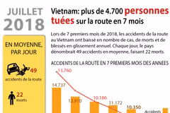 [Infographie] Plus de 4.700 personnes tuées sur la route en 7 mois