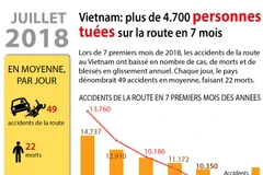 [Infographie] Plus de 4.700 personnes tuées sur la route en 7 mois