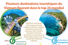 Plusieurs destinations touristiques du Vietnam figurent dans le top 25 mondial