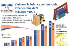 Vietnam: la balance commerciale excédentaire de 9 milliards d’USD