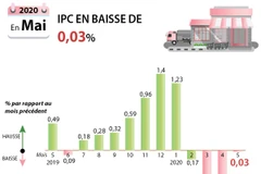 L’IPC en mai en baisse de 0,03% par rapport à avril