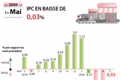 L’IPC en mai en baisse de 0,03% par rapport à avril
