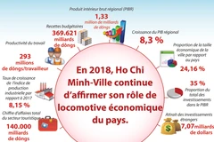 Ho Chi Minh-Ville affirme son rôle de locomotive économique du Vietnam