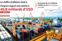 Janvier: le chiffre d’affaires total à l’import-export estimé à 40,8 milliards d’USD