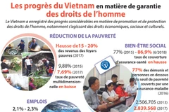 Les progrès du Vietnam en matière de garantie des droits de l’homme