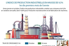  L’indice de production industrielle en hausse de 9,5% les dix premiers mois de l’année 