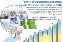 [Infographie] Textile: les exportations rapportent plus de 36 milliards de dollars en 2018