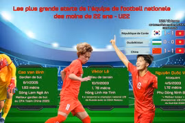 Les plus grands starts de l’équipe de football nationale des moins de 22 ans - U22 