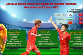 Les plus grands starts de l’équipe de football nationale des moins de 22 ans - U22 