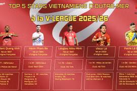Top 5 stars vietnamiens d’outre-mer à la V-LEAGUE 2025/26 