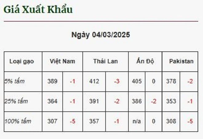 Prix ​​du riz au Vietnam comparé à celui des pays exportateurs de riz. Photo : Vietnam+