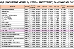 Classement du RRC dans la catégorie DocVQA en juin 2025. Photo : CMC