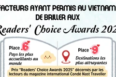 Le Vietnam brille aux Readers’ Choice Awards 2025 