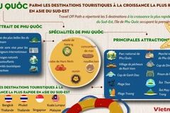 Phu Quôc parmi les destinations touristiques à la croissance la plus rapide en Asie du Sud-Est (1/3)