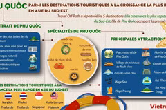 Phu Quôc parmi les destinations touristiques à la croissance la plus rapide en Asie du Sud-Est 